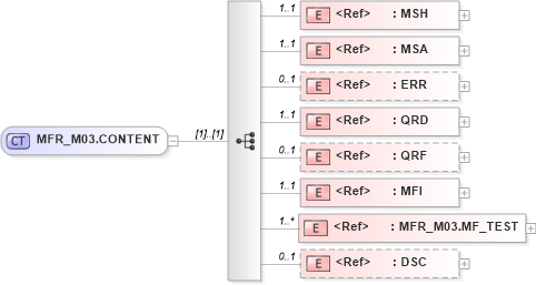 XSD Diagram of MFR_M03.CONTENT in schema mfr_m03_xsd (Health Level Seven (HL7))