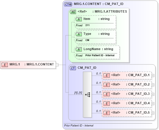 XSD Diagram of MRG.1 in schema fields_xsd (Health Level Seven (HL7))