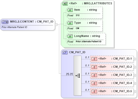 XSD Diagram of MRG.2.CONTENT in schema fields_xsd (Health Level Seven (HL7))