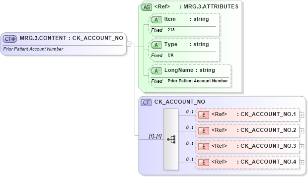 XSD Diagram of MRG.3.CONTENT in schema fields_xsd (Health Level Seven (HL7))