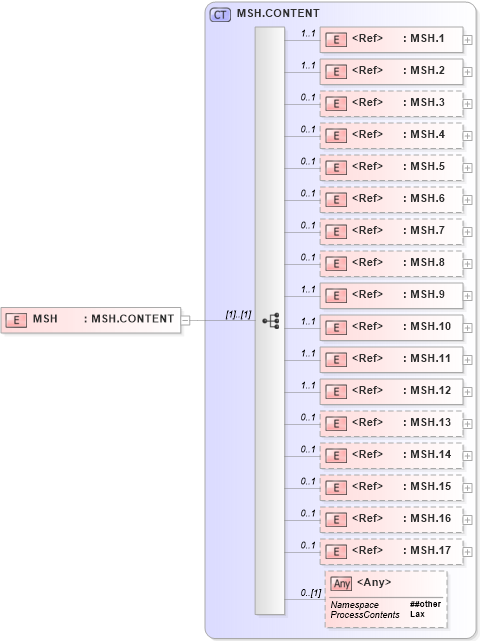 XSD Diagram of MSH in schema segments_xsd (Health Level Seven (HL7))
