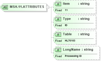 XSD Diagram of MSH.11.ATTRIBUTES in schema fields_xsd (Health Level Seven (HL7))