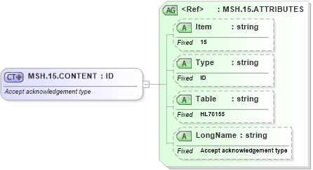 XSD Diagram of MSH.15.CONTENT in schema fields_xsd (Health Level Seven (HL7))
