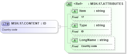 XSD Diagram of MSH.17.CONTENT in schema fields_xsd (Health Level Seven (HL7))