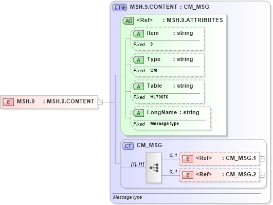 XSD Diagram of MSH.9 in schema fields_xsd (Health Level Seven (HL7))