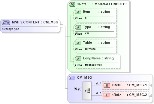 XSD Diagram of MSH.9.CONTENT in schema fields_xsd (Health Level Seven (HL7))