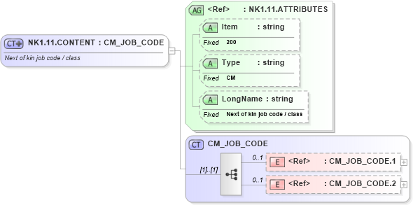 XSD Diagram of NK1.11.CONTENT in schema fields_xsd (Health Level Seven (HL7))