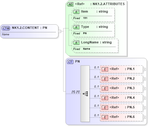 XSD Diagram of NK1.2.CONTENT in schema fields_xsd (Health Level Seven (HL7))