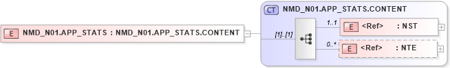 XSD Diagram of NMD_N01.APP_STATS in schema nmd_n01_xsd (Health Level Seven (HL7))