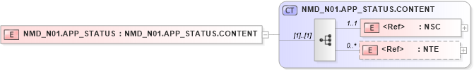 XSD Diagram of NMD_N01.APP_STATUS in schema nmd_n01_xsd (Health Level Seven (HL7))
