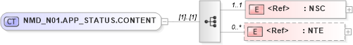 XSD Diagram of NMD_N01.APP_STATUS.CONTENT in schema nmd_n01_xsd (Health Level Seven (HL7))