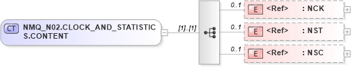 XSD Diagram of NMQ_N02.CLOCK_AND_STATISTICS.CONTENT in schema nmq_n02_xsd (Health Level Seven (HL7))