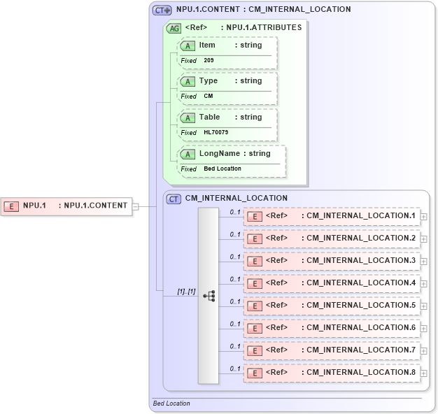 XSD Diagram of NPU.1 in schema fields_xsd (Health Level Seven (HL7))