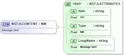 XSD Diagram of NST.9.CONTENT in schema fields_xsd (Health Level Seven (HL7))