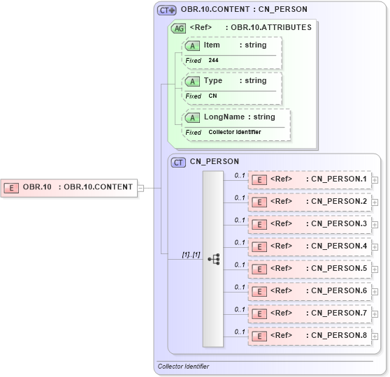 XSD Diagram of OBR.10 in schema fields_xsd (Health Level Seven (HL7))