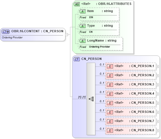 XSD Diagram of OBR.16.CONTENT in schema fields_xsd (Health Level Seven (HL7))