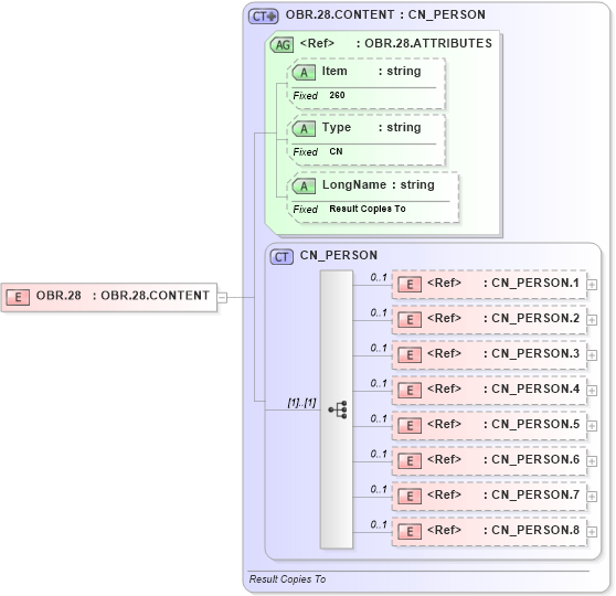 XSD Diagram of OBR.28 in schema fields_xsd (Health Level Seven (HL7))