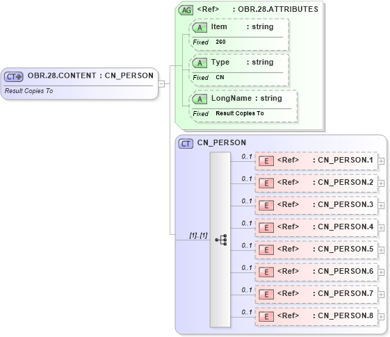 XSD Diagram of OBR.28.CONTENT in schema fields_xsd (Health Level Seven (HL7))