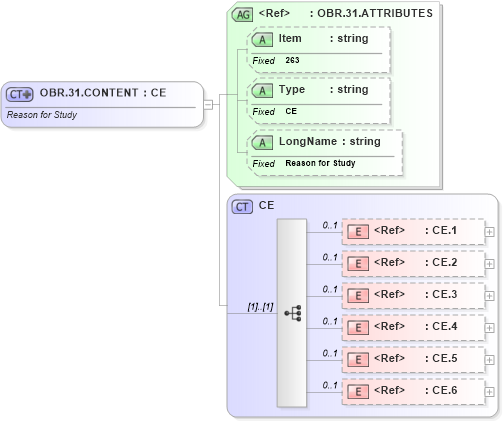 XSD Diagram of OBR.31.CONTENT in schema fields_xsd (Health Level Seven (HL7))