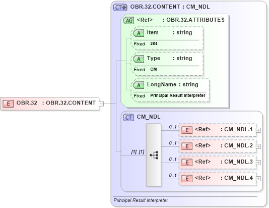 XSD Diagram of OBR.32 in schema fields_xsd (Health Level Seven (HL7))