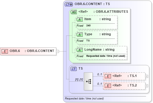 XSD Diagram of OBR.6 in schema fields_xsd (Health Level Seven (HL7))