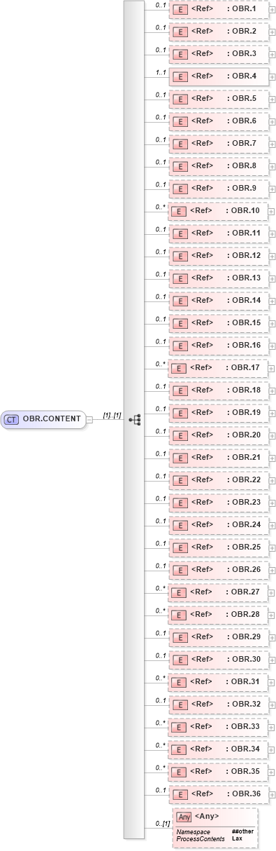 XSD Diagram of OBR.CONTENT in schema segments_xsd (Health Level Seven (HL7))