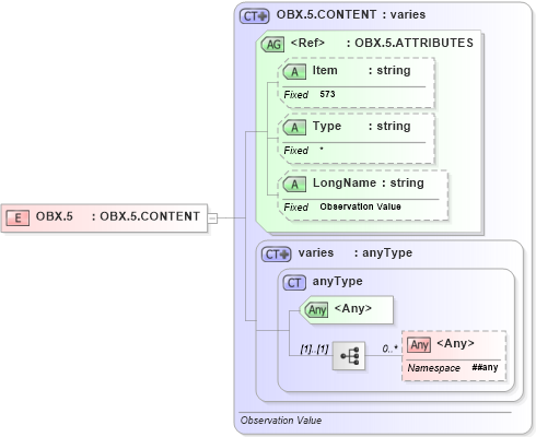 XSD Diagram of OBX.5 in schema fields_xsd (Health Level Seven (HL7))