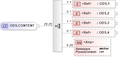 XSD Diagram of ODS.CONTENT in schema segments_xsd (Health Level Seven (HL7))