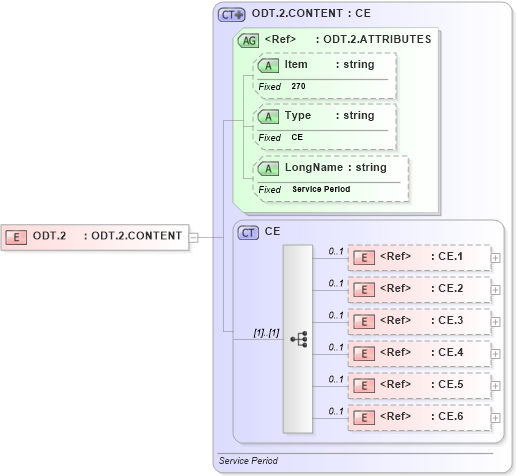 XSD Diagram of ODT.2 in schema fields_xsd (Health Level Seven (HL7))