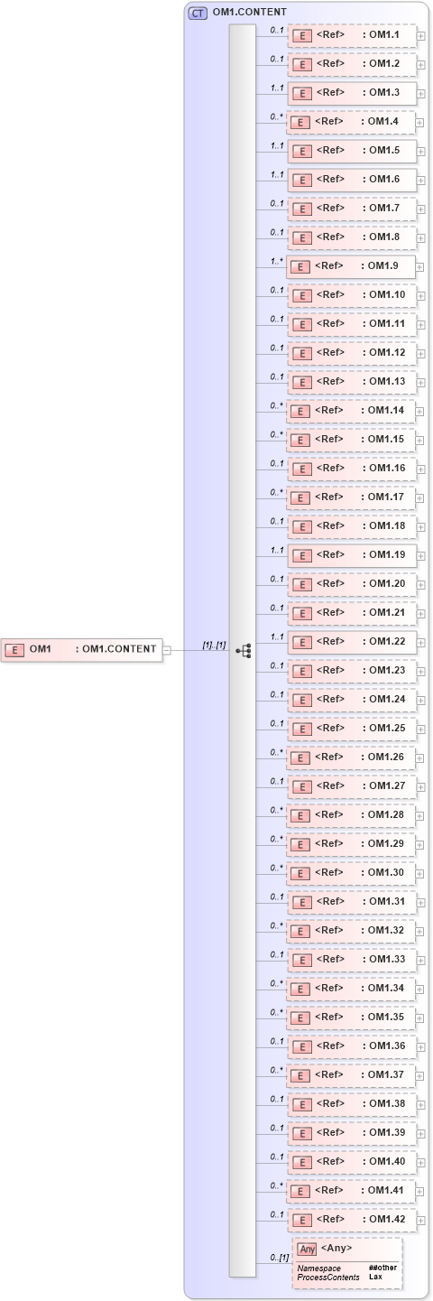 XSD Diagram of OM1 in schema segments_xsd (Health Level Seven (HL7))