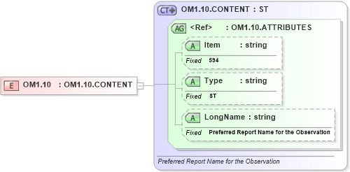 XSD Diagram of OM1.10 in schema fields_xsd (Health Level Seven (HL7))