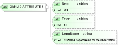 XSD Diagram of OM1.10.ATTRIBUTES in schema fields_xsd (Health Level Seven (HL7))
