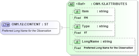 XSD Diagram of OM1.12.CONTENT in schema fields_xsd (Health Level Seven (HL7))