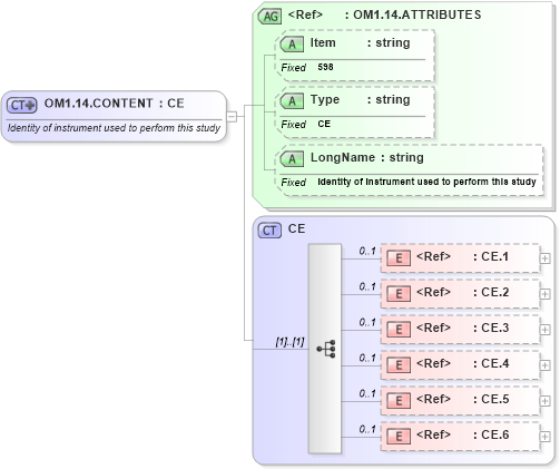 XSD Diagram of OM1.14.CONTENT in schema fields_xsd (Health Level Seven (HL7))