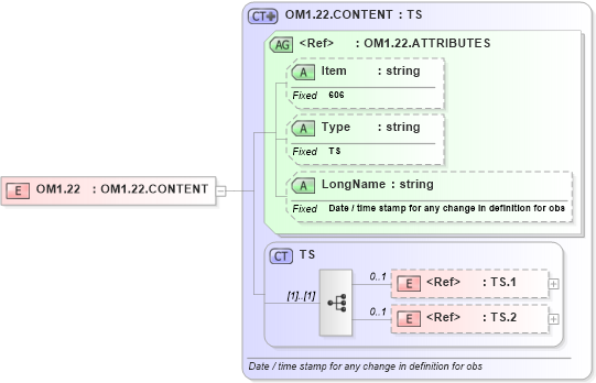 XSD Diagram of OM1.22 in schema fields_xsd (Health Level Seven (HL7))