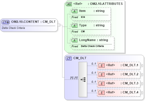 XSD Diagram of OM2.10.CONTENT in schema fields_xsd (Health Level Seven (HL7))