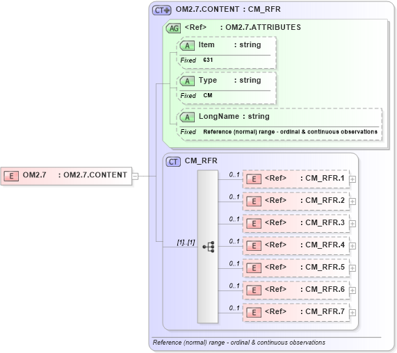 XSD Diagram of OM2.7 in schema fields_xsd (Health Level Seven (HL7))