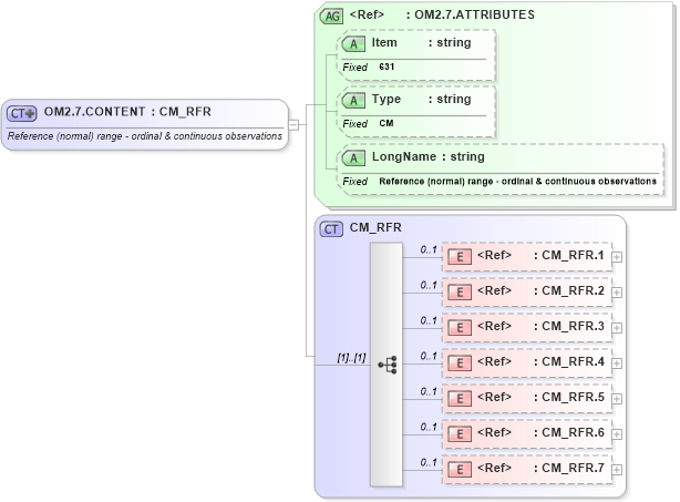 XSD Diagram of OM2.7.CONTENT in schema fields_xsd (Health Level Seven (HL7))