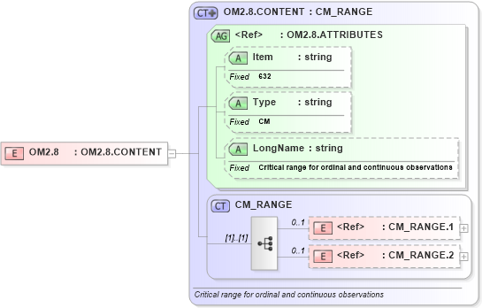 XSD Diagram of OM2.8 in schema fields_xsd (Health Level Seven (HL7))