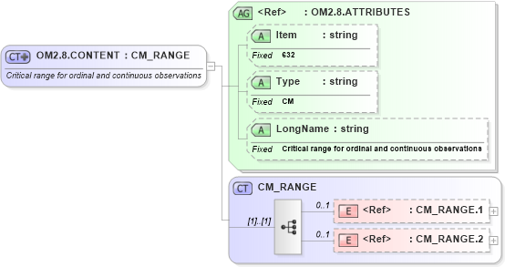 XSD Diagram of OM2.8.CONTENT in schema fields_xsd (Health Level Seven (HL7))