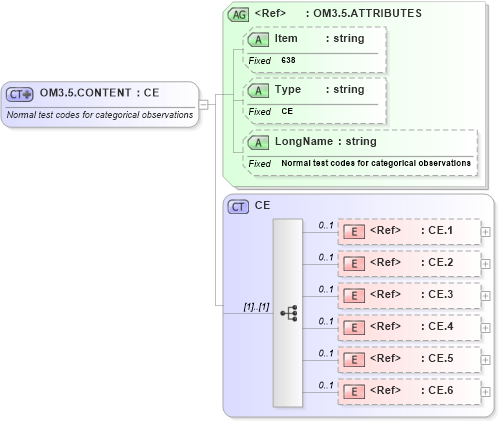 XSD Diagram of OM3.5.CONTENT in schema fields_xsd (Health Level Seven (HL7))