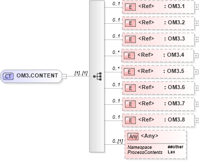 XSD Diagram of OM3.CONTENT in schema segments_xsd (Health Level Seven (HL7))