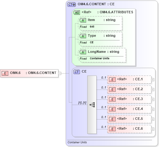 XSD Diagram of OM4.6 in schema fields_xsd (Health Level Seven (HL7))