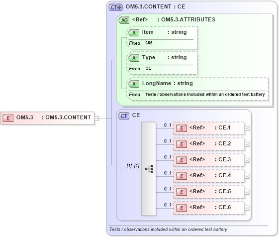 XSD Diagram of OM5.3 in schema fields_xsd (Health Level Seven (HL7))