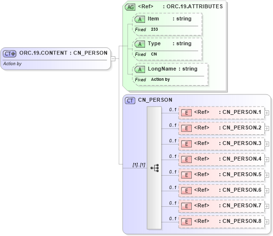 XSD Diagram of ORC.19.CONTENT in schema fields_xsd (Health Level Seven (HL7))