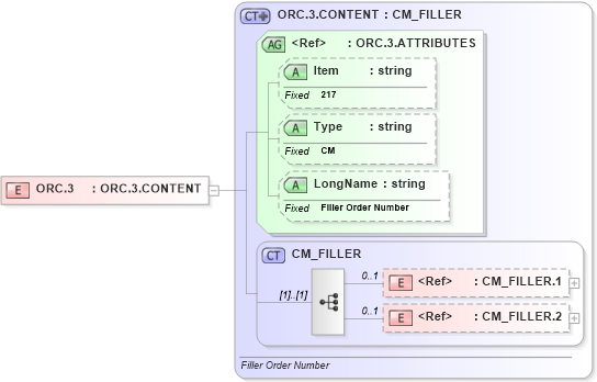 XSD Diagram of ORC.3 in schema fields_xsd (Health Level Seven (HL7))