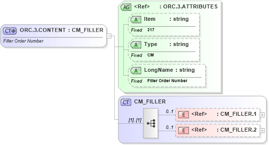 XSD Diagram of ORC.3.CONTENT in schema fields_xsd (Health Level Seven (HL7))