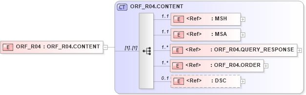 XSD Diagram of ORF_R04 in schema orf_r04_xsd (Health Level Seven (HL7))