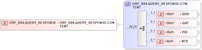 XSD Diagram of ORF_R04.QUERY_RESPONSE in schema orf_r04_xsd (Health Level Seven (HL7))
