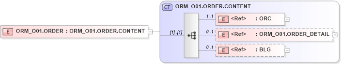 XSD Diagram of ORM_O01.ORDER in schema orm_o01_xsd (Health Level Seven (HL7))